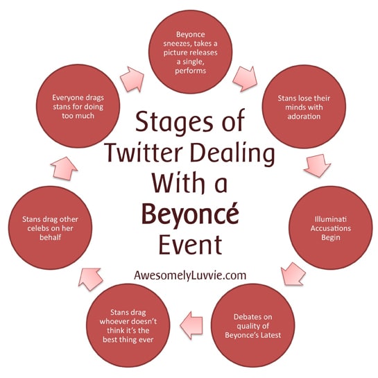 Stages of Twitter Dealing with a Beyonce Event