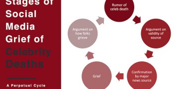 Stages of Social Media Grief of Celebrity Deaths