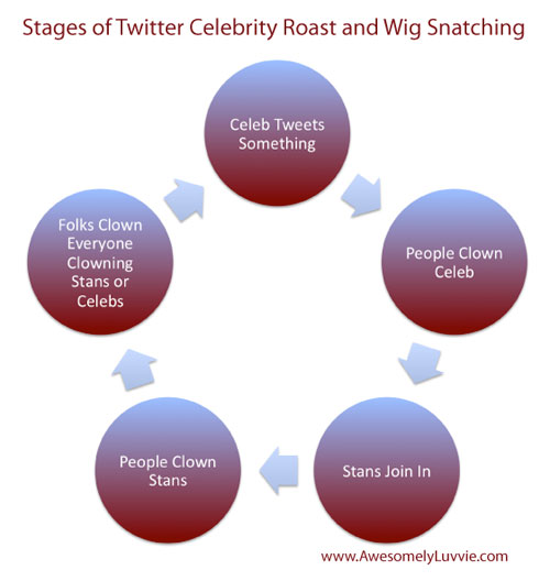 Stages of Celebrity Roast and Wig Snatch Stages of Celebrity Roast and Wig Snatch