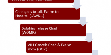 Chad Evelyn Saga