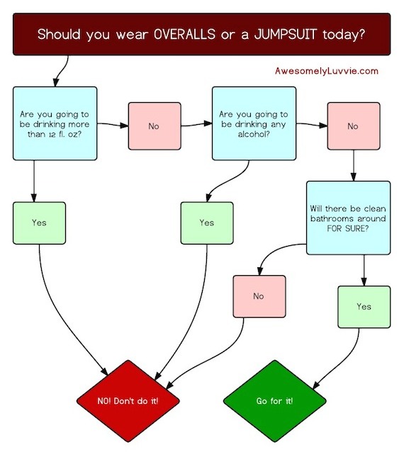 Should you wear overalls or jumpsuit