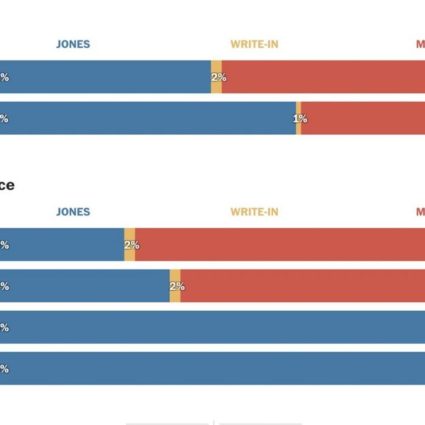 Alabama Election Demographics
