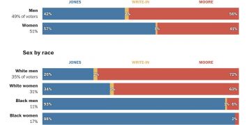 Alabama Election Demographics