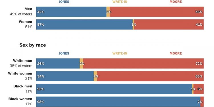 Alabama Election Demographics