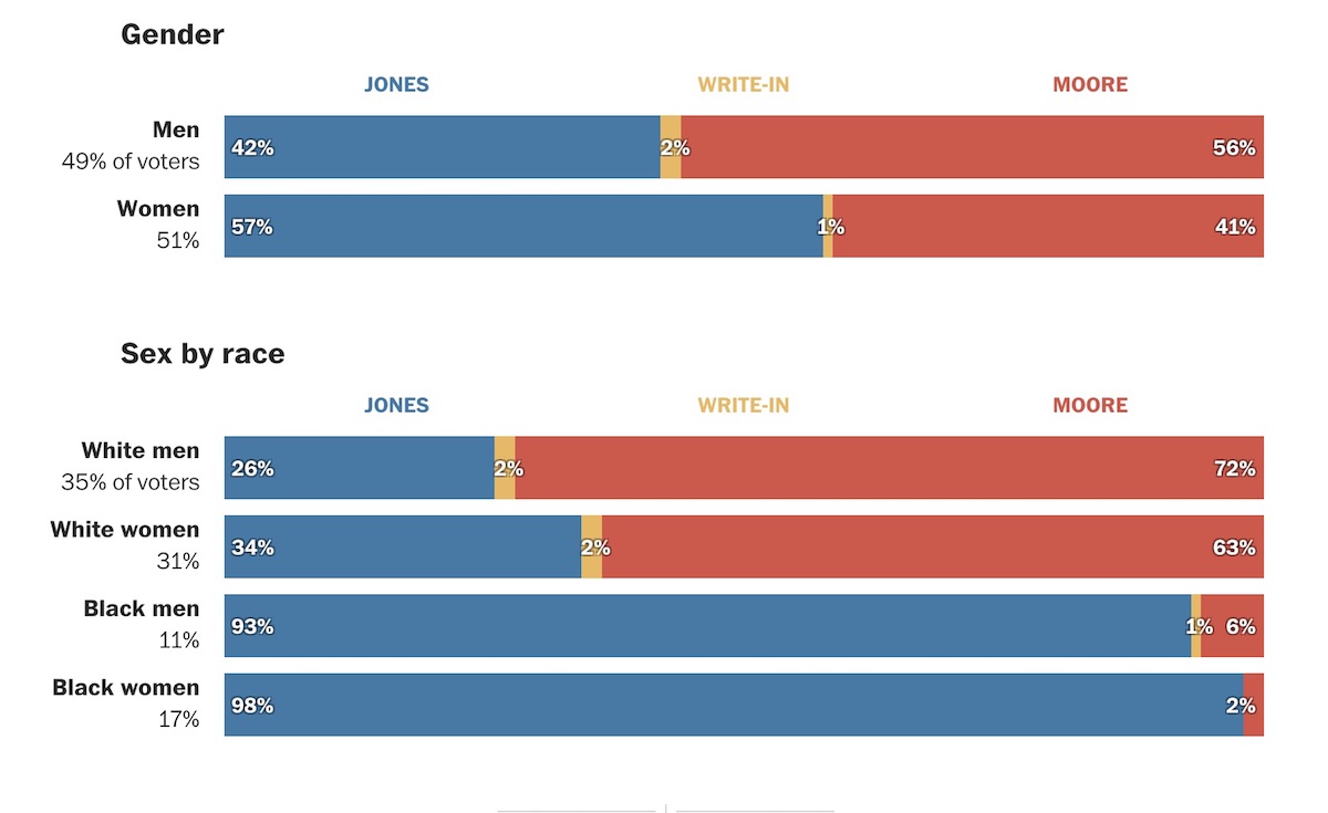 Alabama Election Demographics